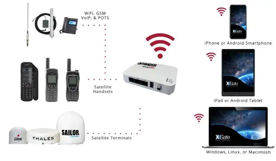 RedPort XGate Satelite Router -Route