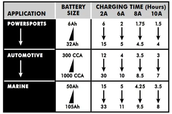 Schumacher Electric 12v Automatic Battery Charger - charging
