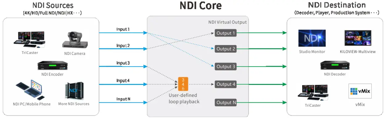 NDI Core