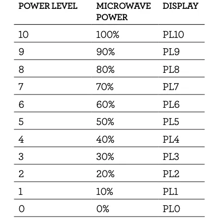 MICROWAVE POWER LEVELS