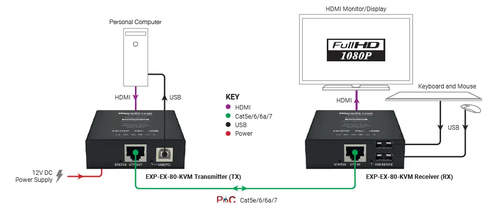 WyreStorm-EXP-EX-80-KVM-80m-KVM-UTP-HDMI-Extender-Over-Ethernet-FIG-1