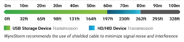 WyreStorm-EXP-EX-80-KVM-80m-KVM-UTP-HDMI-Extender-Over-Ethernet-FIG-3