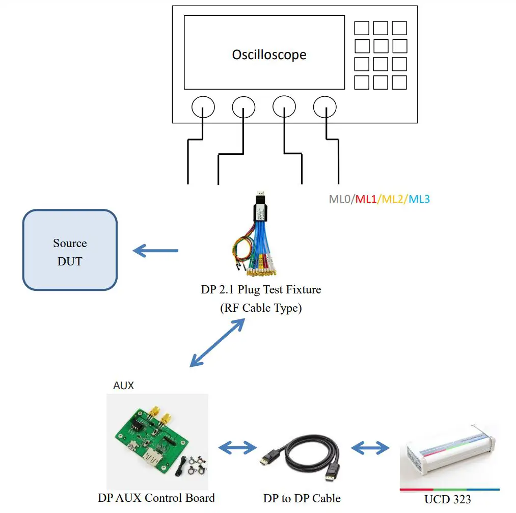 LUXSHARE-ICT DP 2.1 Test Fixture (RF Cable Type) User Manual - System Test Setup
