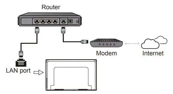 TCL Smart TV Instruction - Connecting to a wired Network