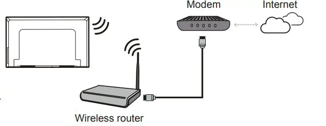 TCL Smart TV Instruction - Wireless router