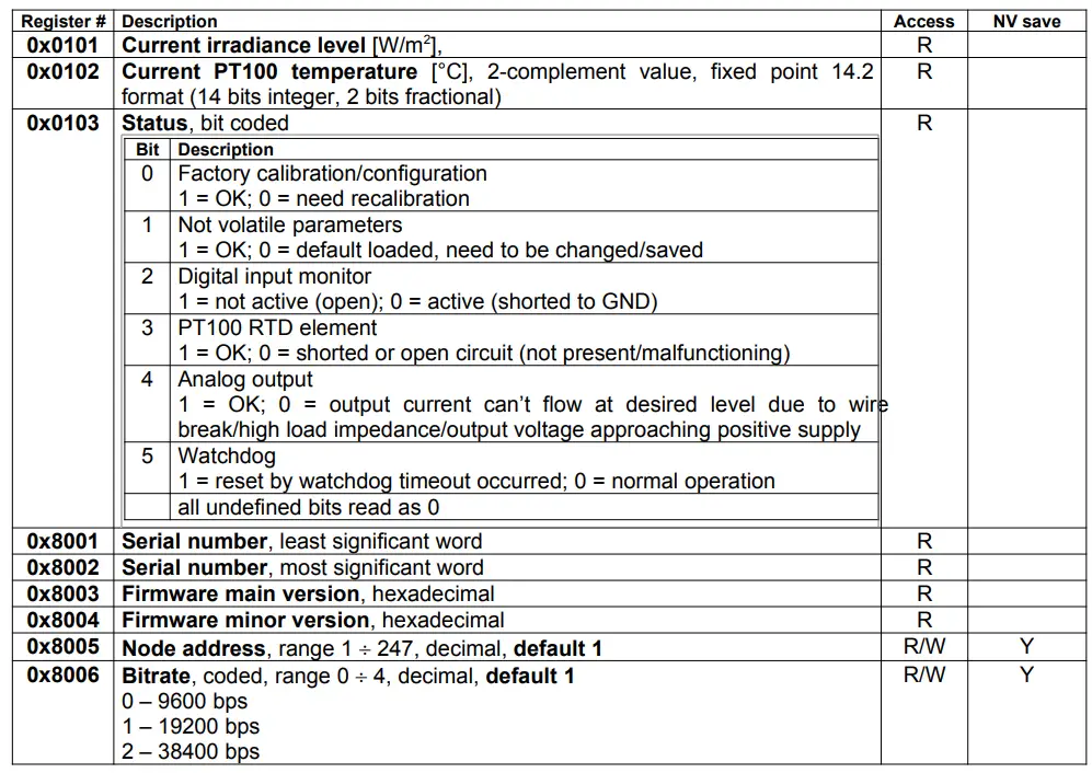 itsensor RGA801F Sunmeter Pro User Manual - Data is accessible through Modbus’s functions