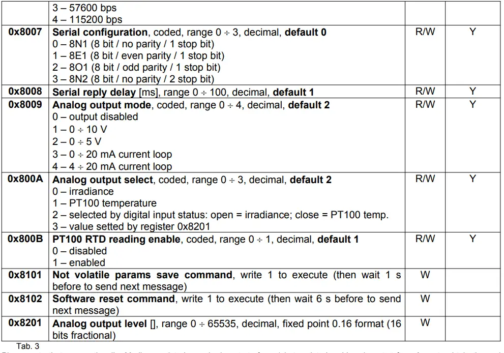 itsensor RGA801F Sunmeter Pro User Manual - Data is accessible through Modbus’s functions