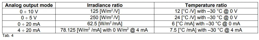 itsensor RGA801F Sunmeter Pro User Manual - Tab. 4