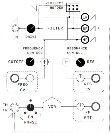 GODEATER MAN EM9 BN A4 Understanding and Caring for Your Animal Bonesaw Eurorack Module - SIGNAL FLOW