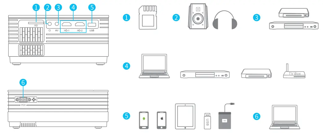 Projector Connections