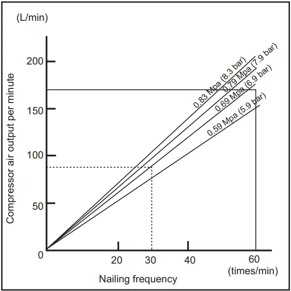 makita AN902 Selecting compressor