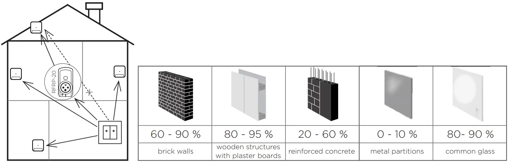 ELKO Luxury Version Wireless Shutter Control - penetration