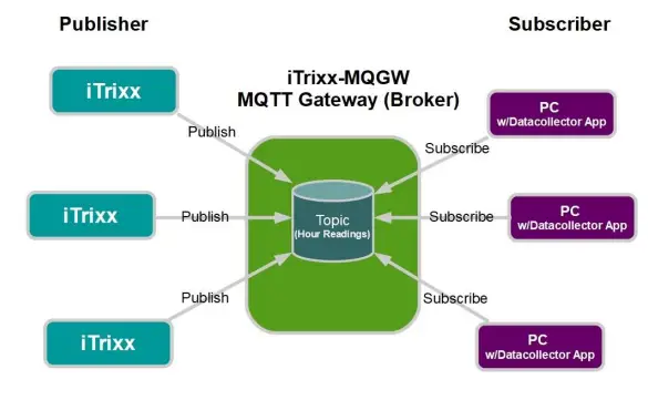LINORTEK-iTrixx-MQTT-Gateway -amp;-iTrixx-WFMN-Setting-FIG9