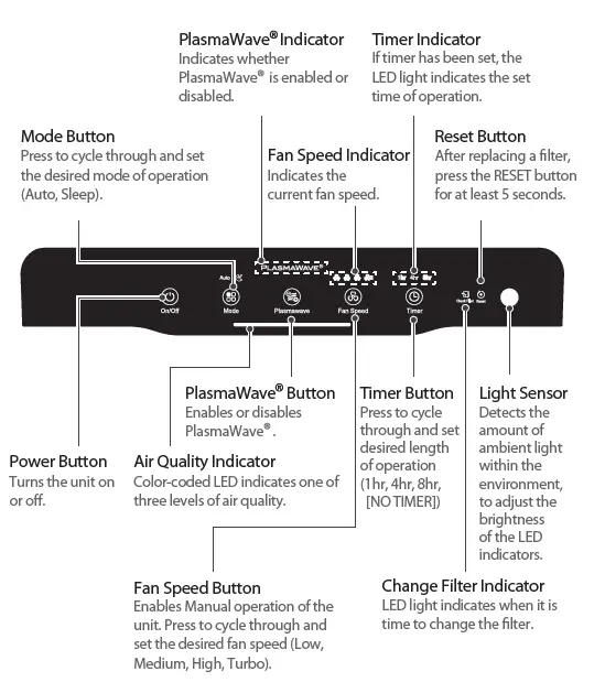 WINIX-ZERO-AZBU330-HWE-Air-Purifier-FIG-3