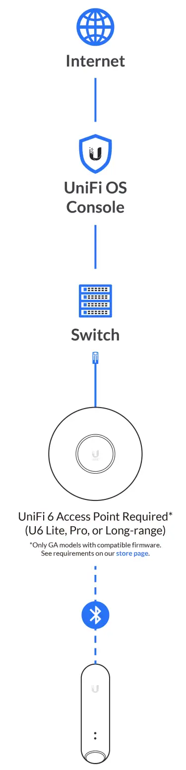 UniFi Protect Smart Sensor fig 10