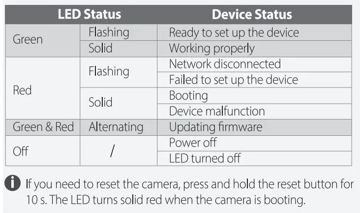IMOU B09W24KP3V Security Indoor Camera User Guide - LED Status
