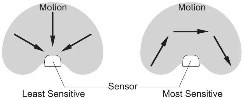 PINEGREEN LIGHTING CL SML2ST 1000 Lumen Dual Head Solar Motion Activated Security Light - Figure 2