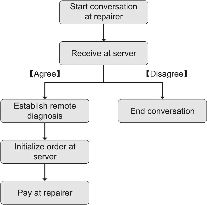 Remote Diagnosis Flow