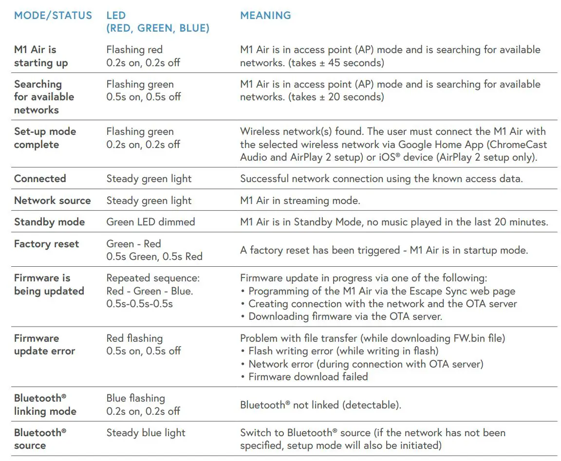 ESCAPE M1 Air HiFi System User Guide - Power-Led status indicator
