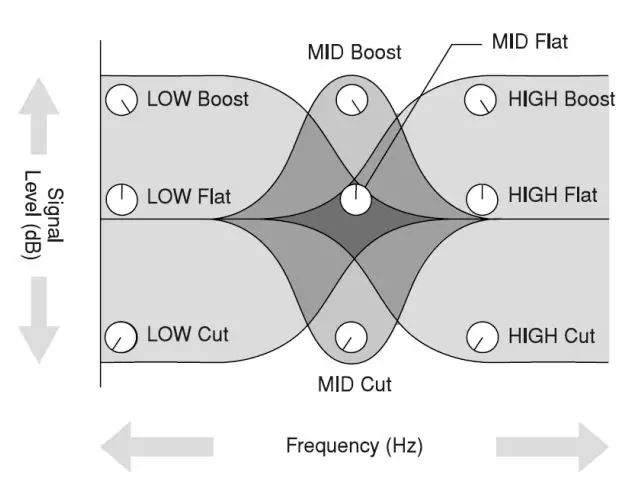Power Dynamic 171.142 PDM-S803 Stage Mixer User Manual - Boost with caution