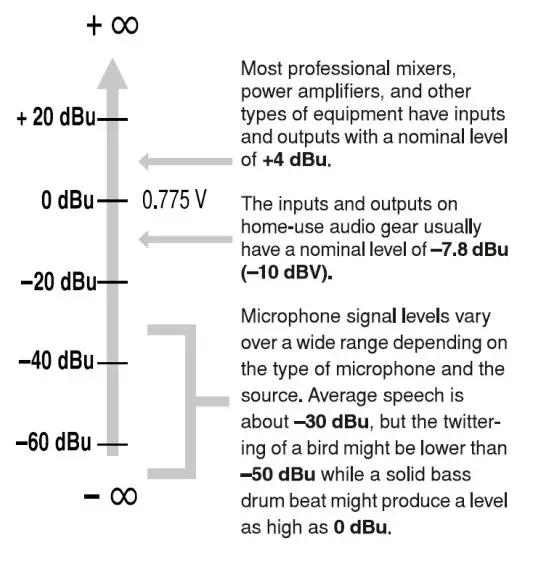 Power Dynamic 171.142 PDM-S803 Stage Mixer User Manual - Signal Levels and the Decibel