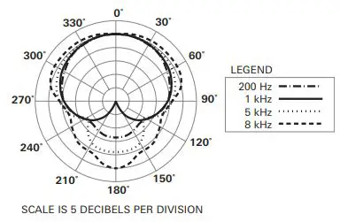 audio-technica Multidirectional Condenser Boundary Microphone - Polar pattern