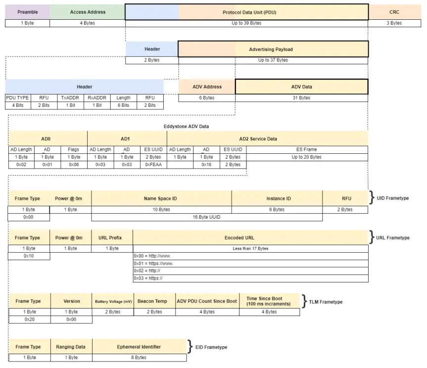 XIRGO XT1520 1 Bluetooth Beacons with Single Chip Bluetooth 5 ARM -