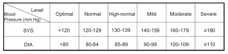 Blood Pressure Level