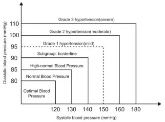 What is the standard blood pressure classification