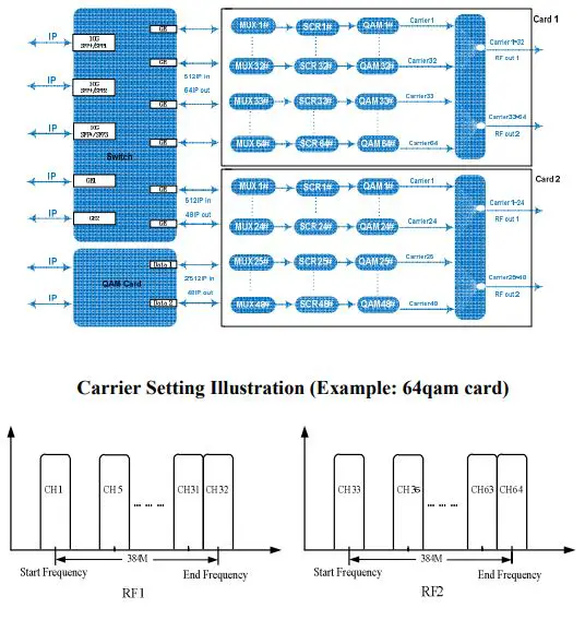 Baudcom-BD-QAM-10G-10G- IP-QAM DTV-Headend-Processor-fig-1