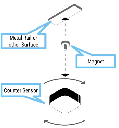 R Zero Systems SC9124 CoWorkr Counter Sensor-fig7