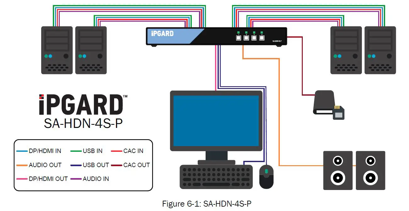 iPGARD SA-HDN-2S Advanced 2-Port DP and HDMI to DP and HDMI Secure KVM FIG 2