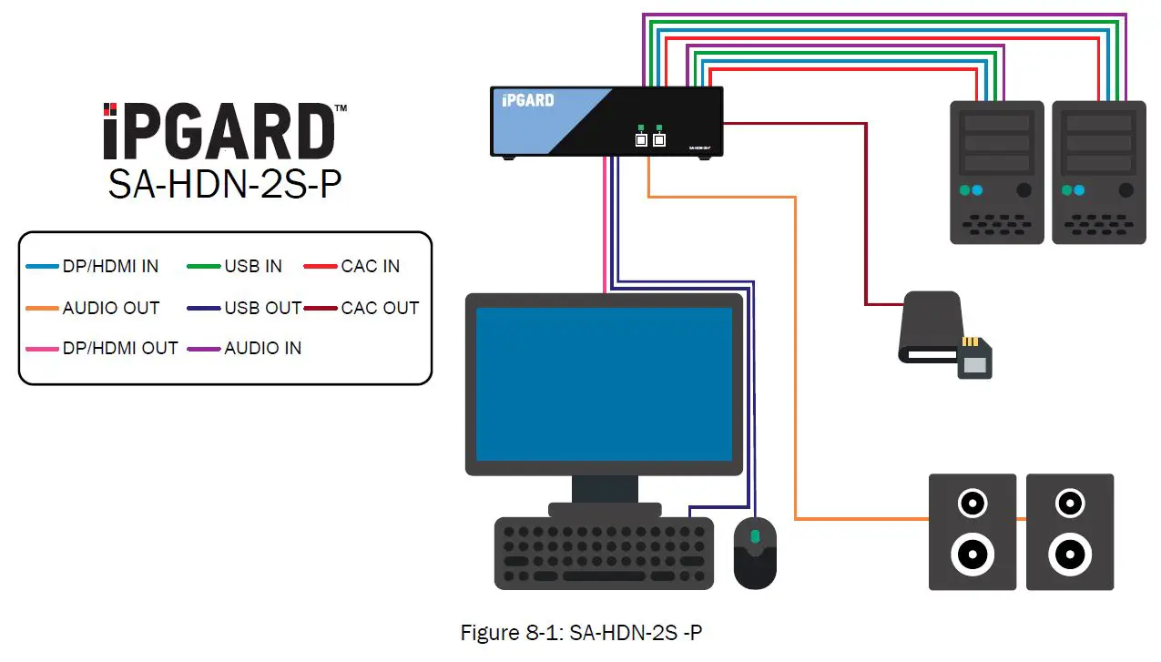 iPGARD SA-HDN-2S Advanced 2-Port DP and HDMI to DP and HDMI Secure KVM FIG 3