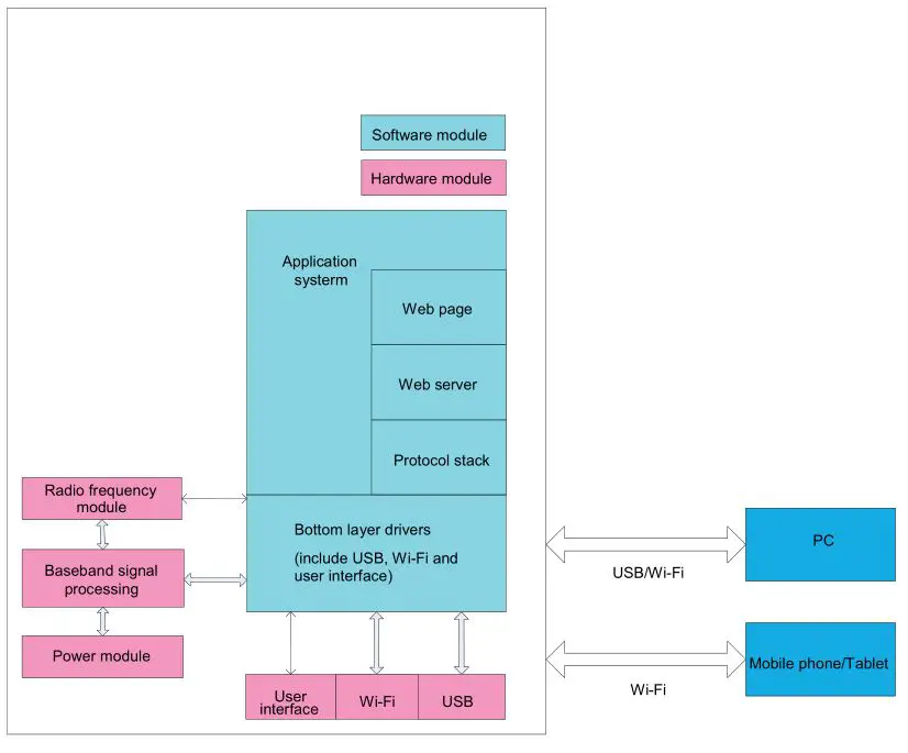 HUAWEI Mobile WiFi V200R001 - System architecture