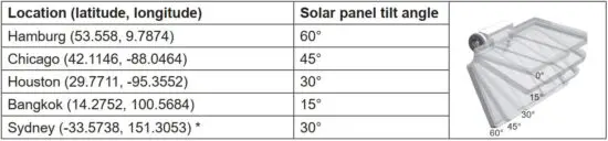 FIG 16 ADJUST THE SOLAR PANEL