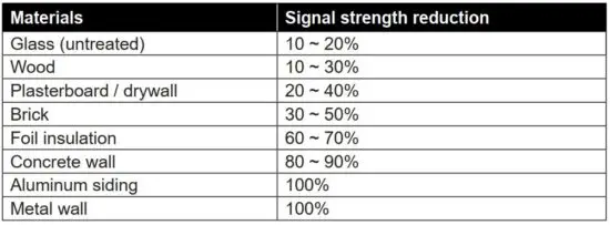 FIG 27 Signal strength reduction