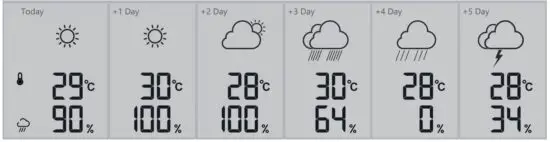 FIG 39 Avg temperature chance of rain mode
