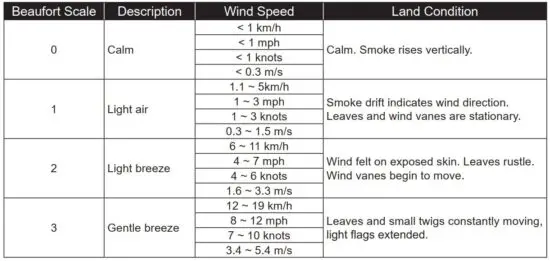 FIG 50 BEAUFORT SCALE TABLE