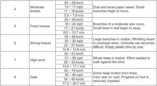 FIG 51 BEAUFORT SCALE TABLE
