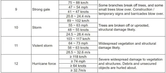 FIG 52 BEAUFORT SCALE TABLE