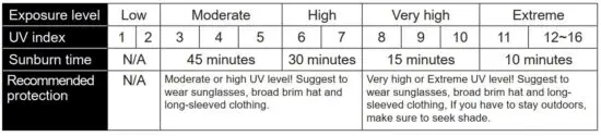 FIG 56 UV INDEX VS SUNBURN TIME TABLE