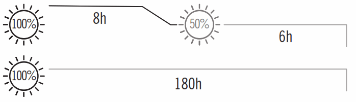 OLIGHT Haloop Rechargeable LED Camping Light - 3
