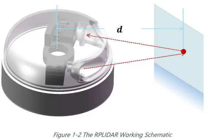 SLAMTEC A2M8 RPLIDAR A2 Laser Range Scanner - Figure 1-2