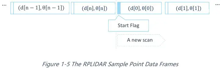 SLAMTEC A2M8 RPLIDAR A2 Laser Range Scanner - Figure 1-5