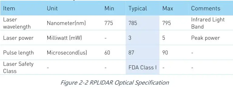 SLAMTEC A2M8 RPLIDAR A2 Laser Range Scanner - Figure 2-2