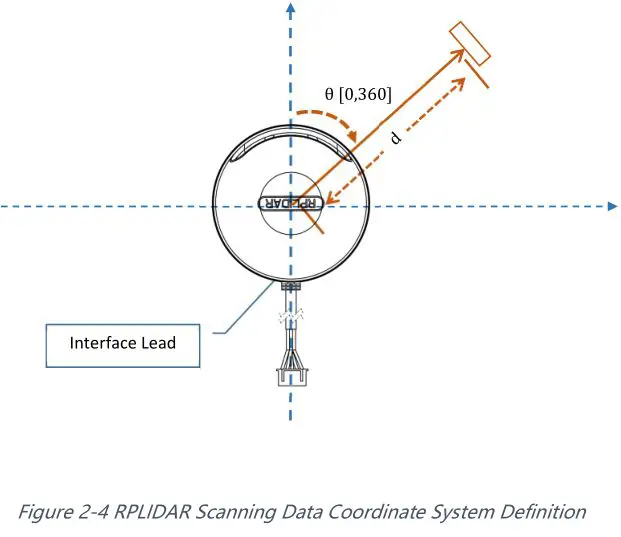 SLAMTEC A2M8 RPLIDAR A2 Laser Range Scanner - Figure 2-4