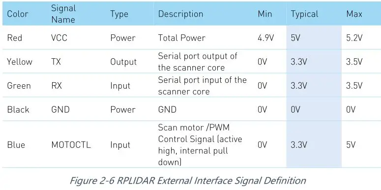 SLAMTEC A2M8 RPLIDAR A2 Laser Range Scanner - Figure 2-6