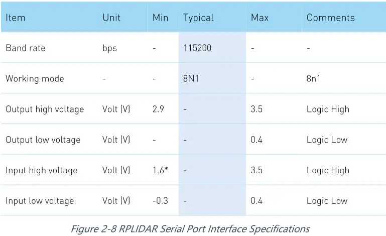 SLAMTEC A2M8 RPLIDAR A2 Laser Range Scanner - Figure 2-8