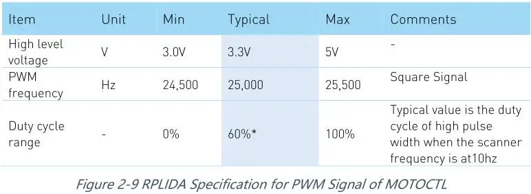 SLAMTEC A2M8 RPLIDAR A2 Laser Range Scanner - Figure 2-9