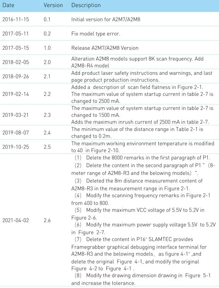 SLAMTEC A2M8 RPLIDAR A2 Laser Range Scanner - Revision history
